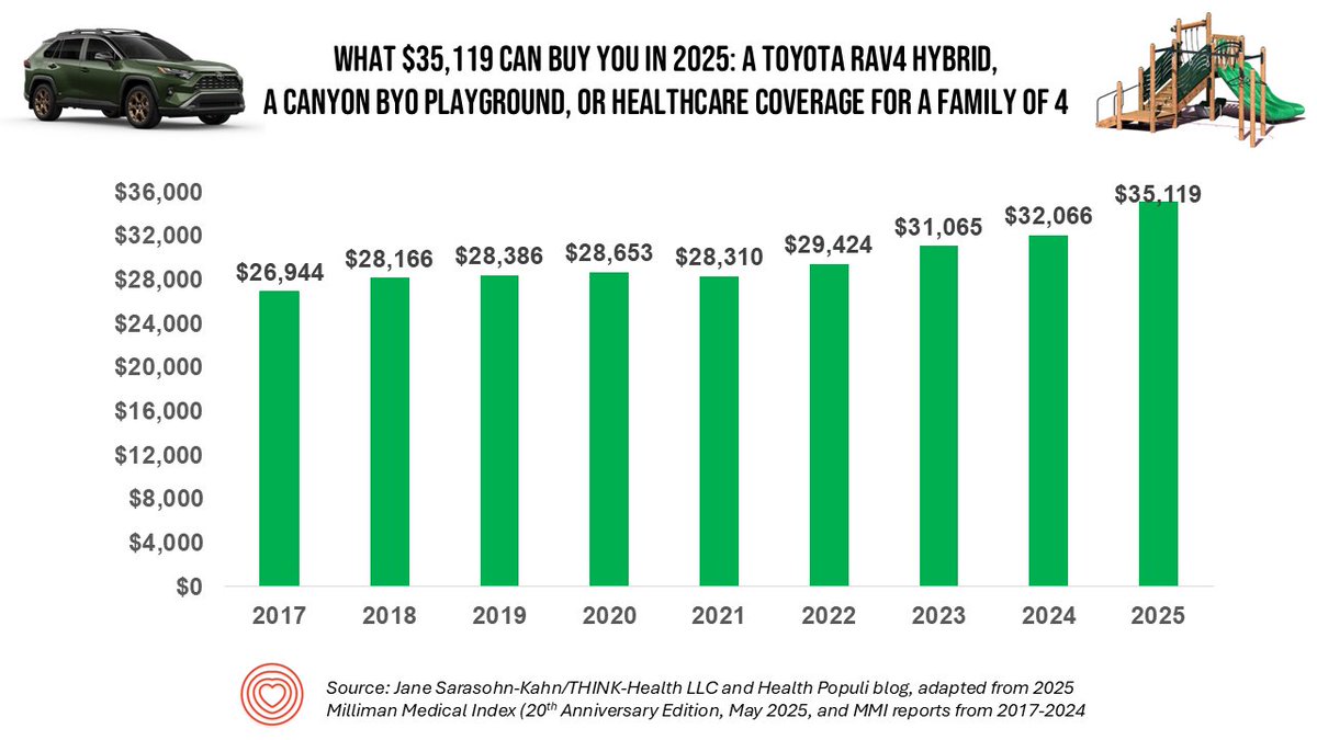 Jane Sarasohn-Kahn (@healthythinker) on Twitter photo What $35,119 can buy you in 2025: a <a href="/Toyota/">Toyota USA</a> RAV4 Hybrid, a @Canyon BYO playground set, or #healthcare for family of 4
2025 @millimanhealth #Medical Index MMI points to outpatient #healthcare & #pharmacy as top two cost drivers above #hospitals costs
tinyurl.com/2rfp4hzx What $35,119 can buy you in 2025: a <a href="/Toyota/">Toyota USA</a> RAV4 Hybrid, a @Canyon BYO playground set, or #healthcare for family of 4
2025 @millimanhealth #Medical Index MMI points to outpatient #healthcare & #pharmacy as top two cost drivers above #hospitals costs
tinyurl.com/2rfp4hzx