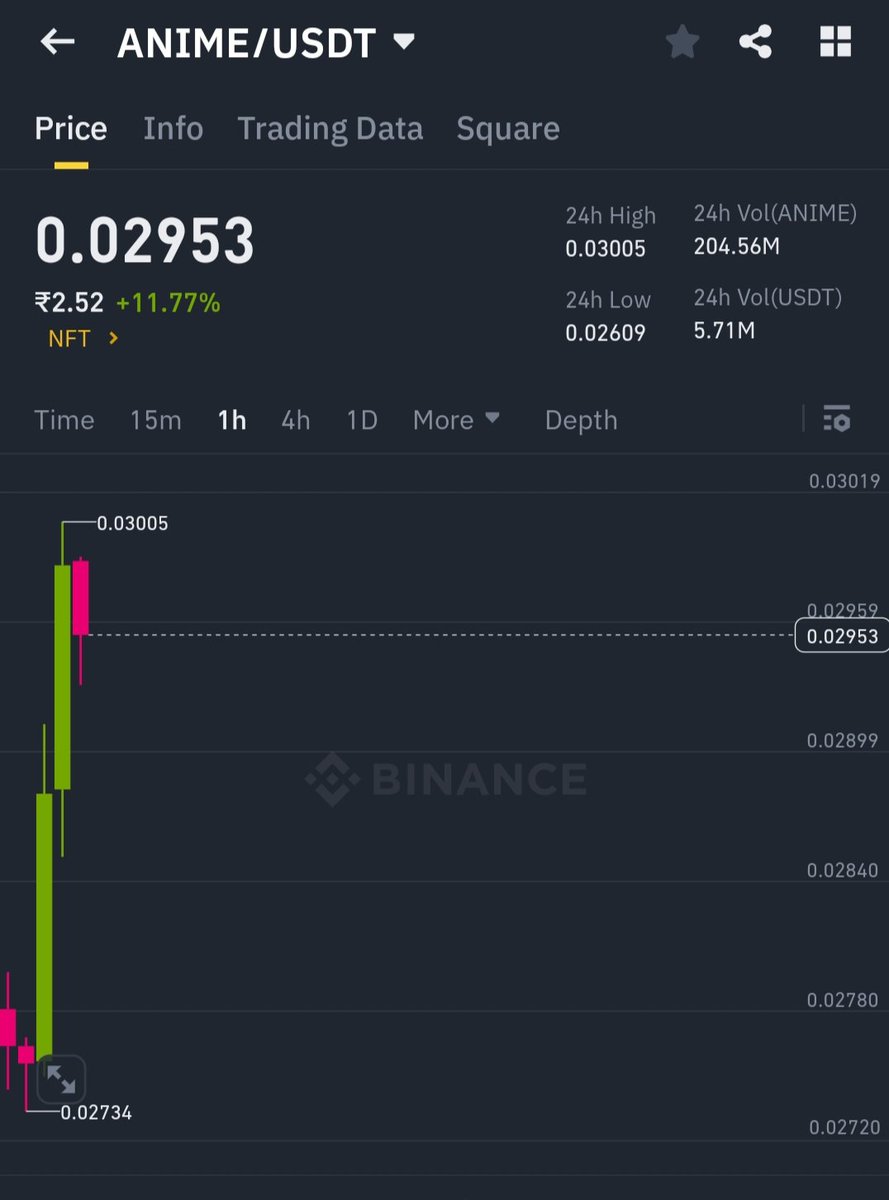 cryptoArmagaan's tweet photo. $anime 11% gains secured alhamdulillah 

For more setups show some support 🥹 https://t.co/Hh9v7tKcoq