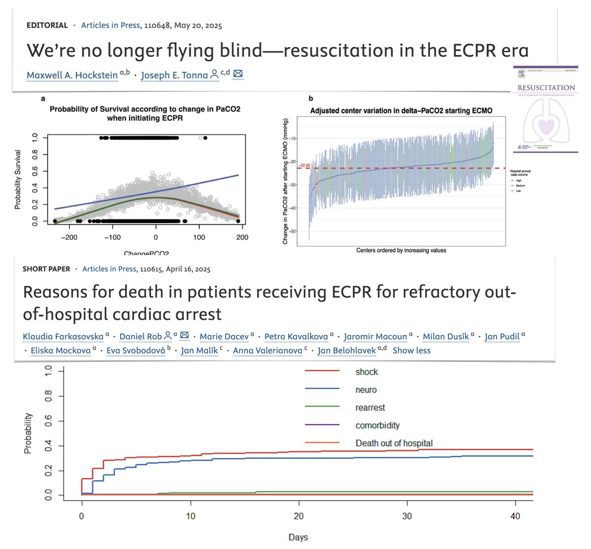 🛫 Resuscitation in the #ECPR era? We’re no longer flying blind...
As #extracorporeal cardiopulmonary resuscitation is increasingly utilized for refractory CA, we learn significantly more about resuscitation. #ECMO rapidly restores perfusion, forcing initial hemodynamic survival,