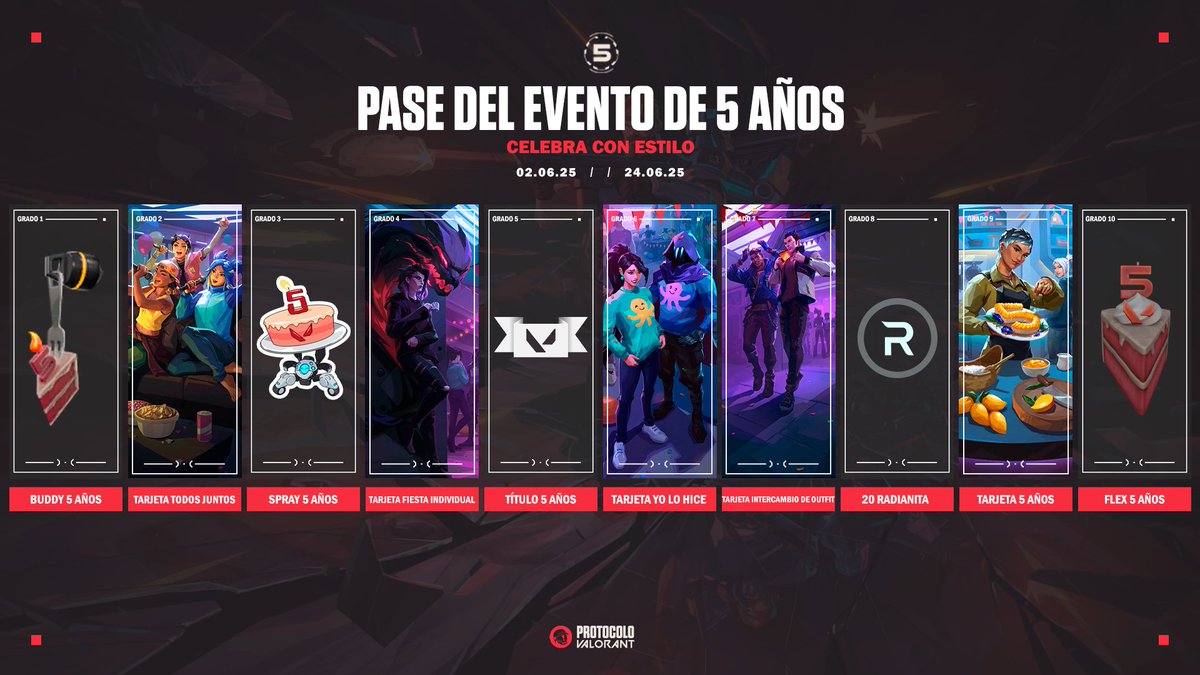 BDERADIANTE's tweet image. ¡5 Tarjetas, Flex, Spray y Radianita! 🎂

El Nuevo Pase de Evento 5° Aniversario de #VALORANT estará disponible del 2 al 24 de junio.

También habrá bonificación de experiencia en grupo:

2 jugadores +8%
3 jugadores +12%
4 jugadores +16%
5 jugadores +20%