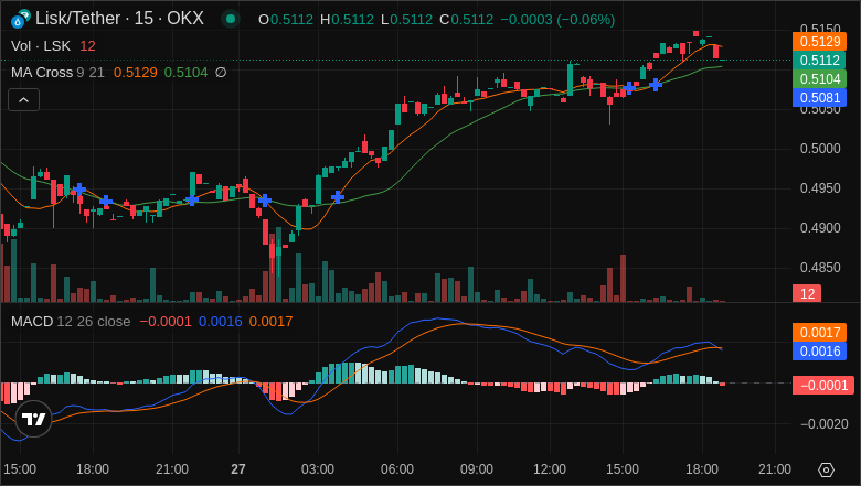 BangCrypt0Bang's tweet image. $LSK (New)

Trade open on #LSKUSDT

All Details Here: - 👉 bit.ly/AiCryptoSignals

#LSK #Crypto #AiTrading #Signals