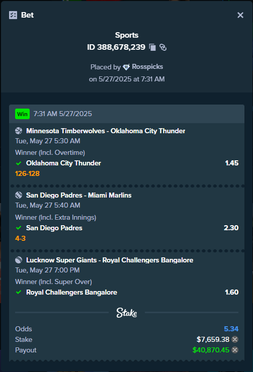 🔥 GAVE THIS PARLAY AWAY FOR FREE ON LIVE 🔥

✅ OKC ML
✅ Padres ML
✅ RCB ML

$7,659 ➡️ $40,870 💰<a href="/Stake/">Stake.com</a>

If you tailed, you're eating good.

Retweet+ Follow : <a href="/demize21/">DeMize</a> &amp; <a href="/RossPicks/">Ross picks</a> 

Going live today 1pm PST on : kick.com/demize

#Parlay #MLB #NBA #IPL #SportsBetting