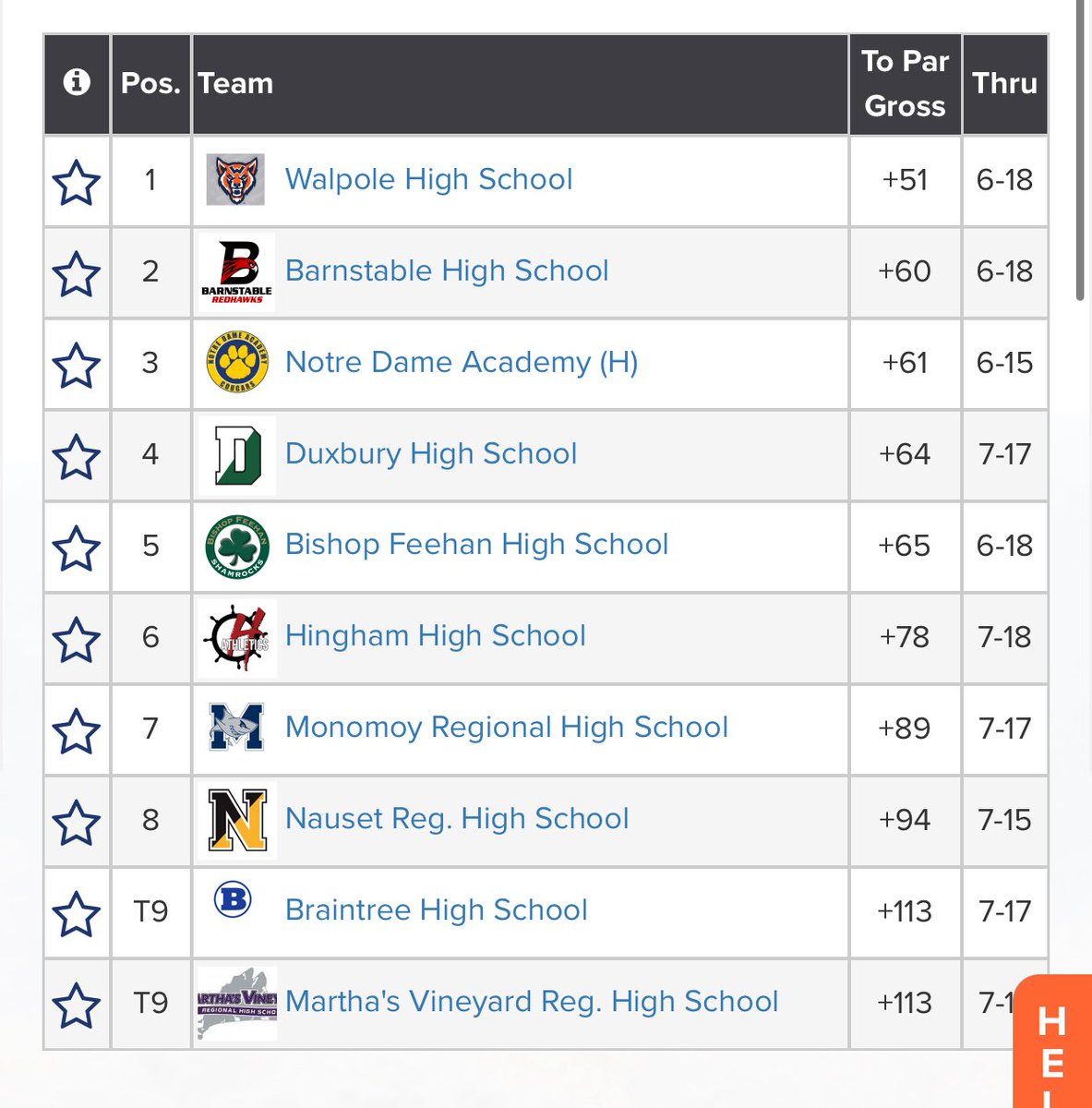 Brendan Connelly (@bconn63) on Twitter photo Groups are beginning to finish in quick succession here at Maplegate. Your updated team leaders:
1. Walpole (<a href="/WalpoleAD/">Walpole High Athletics</a>) (+51)
2. Barnstable (<a href="/Stable_Sports/">Barnstable Athletics</a>) (+60)
3. Notre Dame (H) (<a href="/ndaathletics/">NDAHingham Athletics</a>) (+61)
4. Duxbury (<a href="/DuxHSAthletics/">Duxbury Dragons Athletics</a>) (+64)
<a href="/BostonHeraldHS/">Danny Ventura</a> Groups are beginning to finish in quick succession here at Maplegate. Your updated team leaders:
1. Walpole (<a href="/WalpoleAD/">Walpole High Athletics</a>) (+51)
2. Barnstable (<a href="/Stable_Sports/">Barnstable Athletics</a>) (+60)
3. Notre Dame (H) (<a href="/ndaathletics/">NDAHingham Athletics</a>) (+61)
4. Duxbury (<a href="/DuxHSAthletics/">Duxbury Dragons Athletics</a>) (+64)
<a href="/BostonHeraldHS/">Danny Ventura</a>