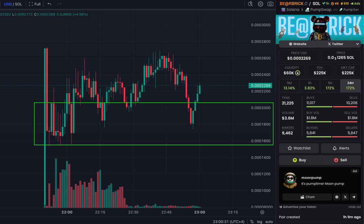 Don’t panic sell — weak hands are getting shaken out.
I’m buying more at these levels.
This token still has ATHs ahead, maybe even a shot at #1