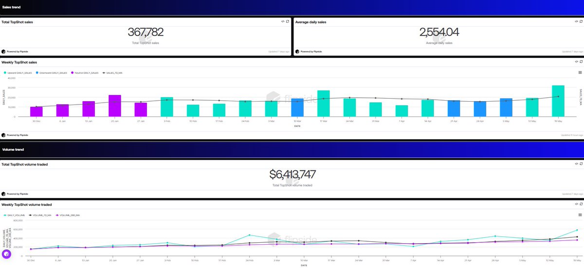 🚨 Just In: NBA TopShot is on 🔥!

This week saw its biggest surge in 2025:
• 30,000+ sales—a new weekly high 📈
• $500K+ volume—first time crossing this mark in 2025 💸
• Cumulative 2025 volume now tops $6M 🎯

With brands like NBA, NFL &amp; Disney fueling demand and Flow’s