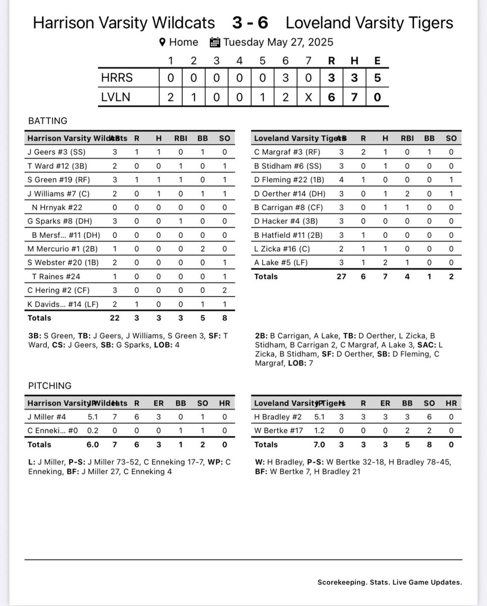 Loveland High School Baseball (@lovelandhsbase) on Twitter photo Tigers win 6-3 and advance to the next round of the <a href="/OHSAASports/">OHSAA Sports</a> playoffs on Thursday #GoTigers 🐅 Tigers win 6-3 and advance to the next round of the <a href="/OHSAASports/">OHSAA Sports</a> playoffs on Thursday #GoTigers 🐅