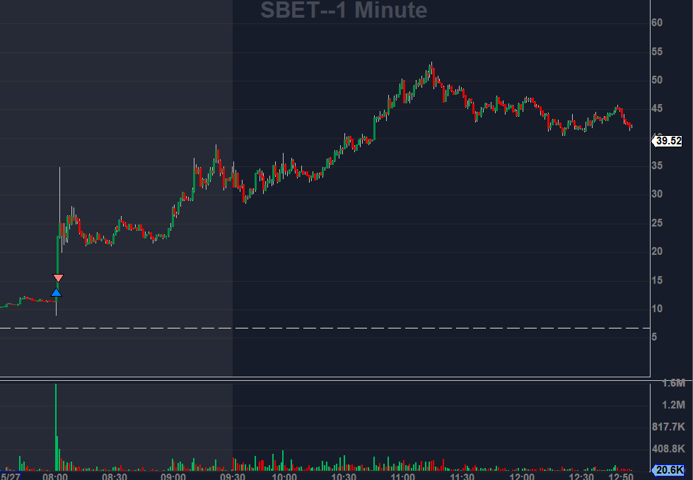 WangZhangFu's tweet photo. Sold the $SBET long too early. #paperhands https://t.co/iucYq96e9k