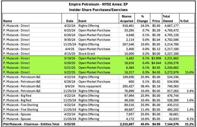Eating More of Their Own Cooking Dept: 

$EP <a href="/EmpirePetroCorp/">Empire Petroleum Corporation</a> Chairman  Phil Mulacek acquired 45,799 more shares at prices ranging from $3.99 to $4.05 per share.  Bringing total reported holdings to 21.2% of shares out. 

sec.gov/Archives/edgar…