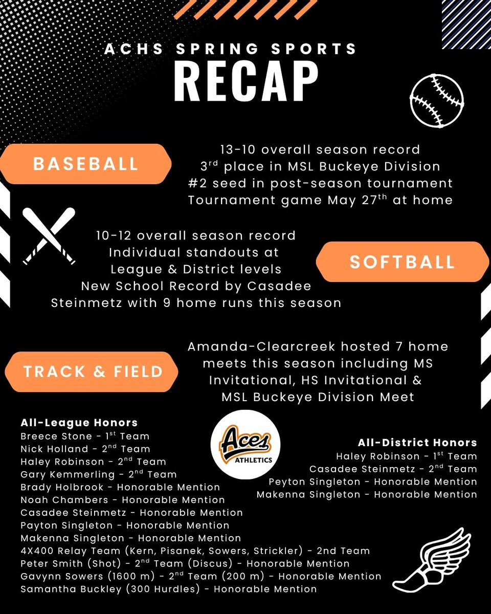 Check out our ACHS Spring Sports Recap!  Congratulations to all of our hard-working athletes and best of luck to everyone participating in post-season competition!  Way to go ACES!
high.amanda.k12.oh.us/news-events/~b…