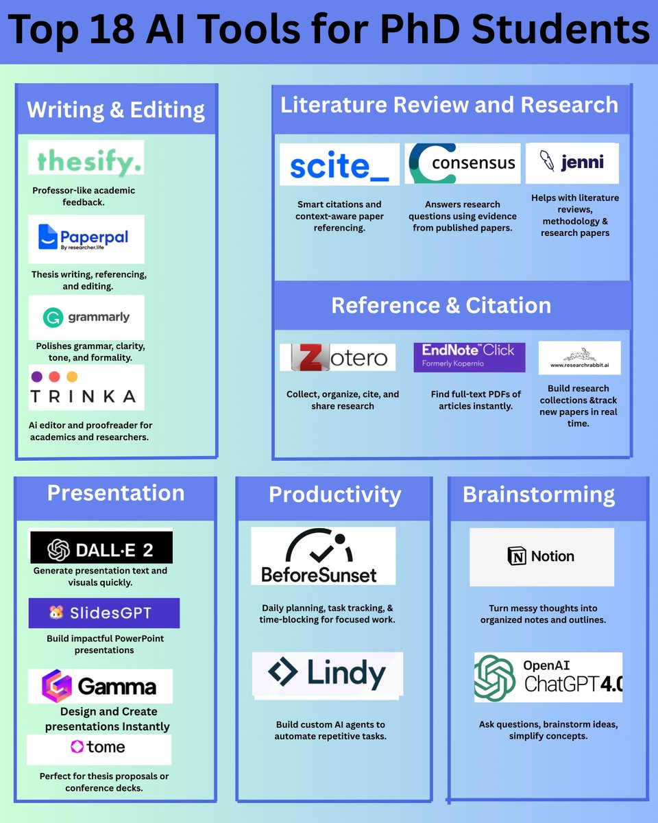 Top 18 AI Tools for PhD Students

Writing &amp; Editing

1. <a href="/thesify_ai/">thesify.ai @thesify.bsky.social</a> 
2. <a href="/teampaperpal/">Paperpal</a> 
3. <a href="/Grammarly/">Grammarly</a> 
4. <a href="/thetrinkaai/">Trinka.ai</a> 

Literature Review and Research

5. <a href="/Scite/">Scite</a> 
6. <a href="/ConsensusNLP/">Consensus</a> 
7. <a href="/whoisjenniai/">Jenni AI</a> 

Reference and Citation

8. <a href="/zotero/">Zotero</a> 
9. <a href="/EndNoteNews/">EndNote</a> 
10. <a href="/RsrchRabbit/">🐰 ResearchRabbit</a>