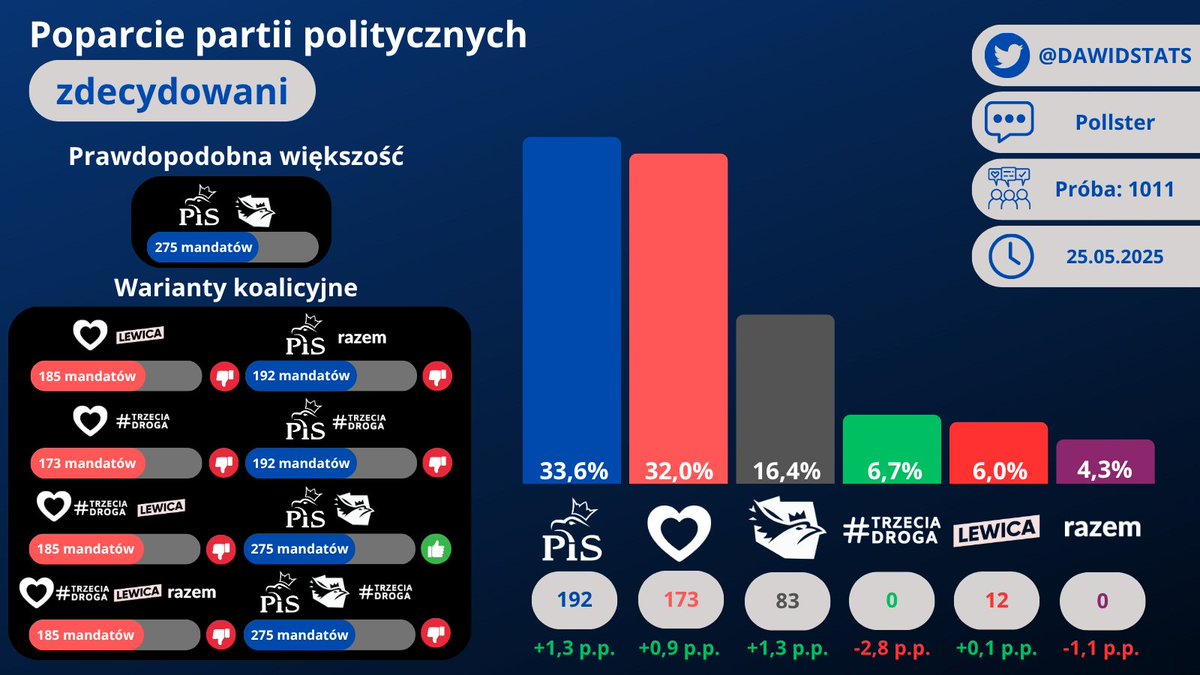 DawidStats's tweet image. Sondaż Pollster dla SE
@pisorgpl 33,6% (+1,3)
@KO_Obywatelska 32%( +0,9)
@KONFEDERACJA_ 16,4% (+1,3)
#TrzeciaDroga 6,7% (-2,8)
@__Lewica 6% (+0,1)
@partiarazem 4,3% (-1,1)
Inni 0,8% (+0,1)