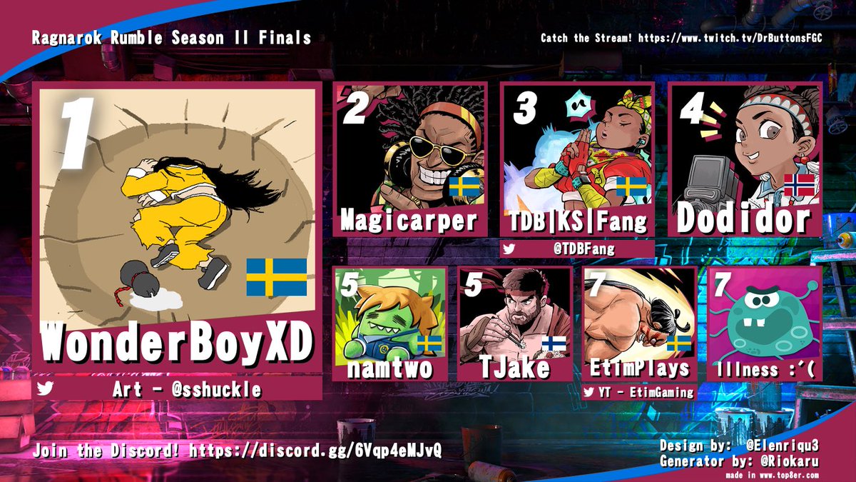 Ragnarok Rumble (@ragnarokrumble) on Twitter photo Better late than never.
We had our top8 finals of Ragnarok Rumble s2 and we got a new champion!
Big congrats to Wonderboy who gets free entry to <a href="/Headstomper/">Headstomper</a> and well played to the rest.
A big thank you to all players, casters, and everyone that made this a fantastic season.💜🩵 Better late than never.
We had our top8 finals of Ragnarok Rumble s2 and we got a new champion!
Big congrats to Wonderboy who gets free entry to <a href="/Headstomper/">Headstomper</a> and well played to the rest.
A big thank you to all players, casters, and everyone that made this a fantastic season.💜🩵