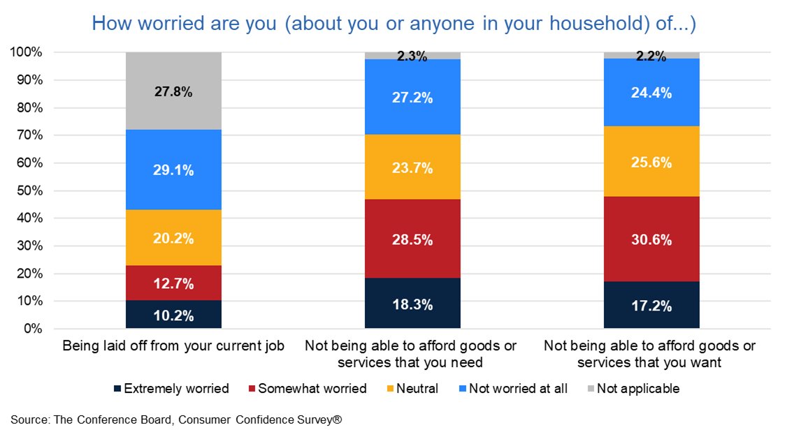 Consumer confidence is back!

The overall index rose from 85.7 to 98.0, driven mainly by EXPECTATIONS.

✦ Highlights:

• More optimistic expectations: The expectations index increased 17.4 points (to 72.8), reflecting less pessimism about business, employment, and future