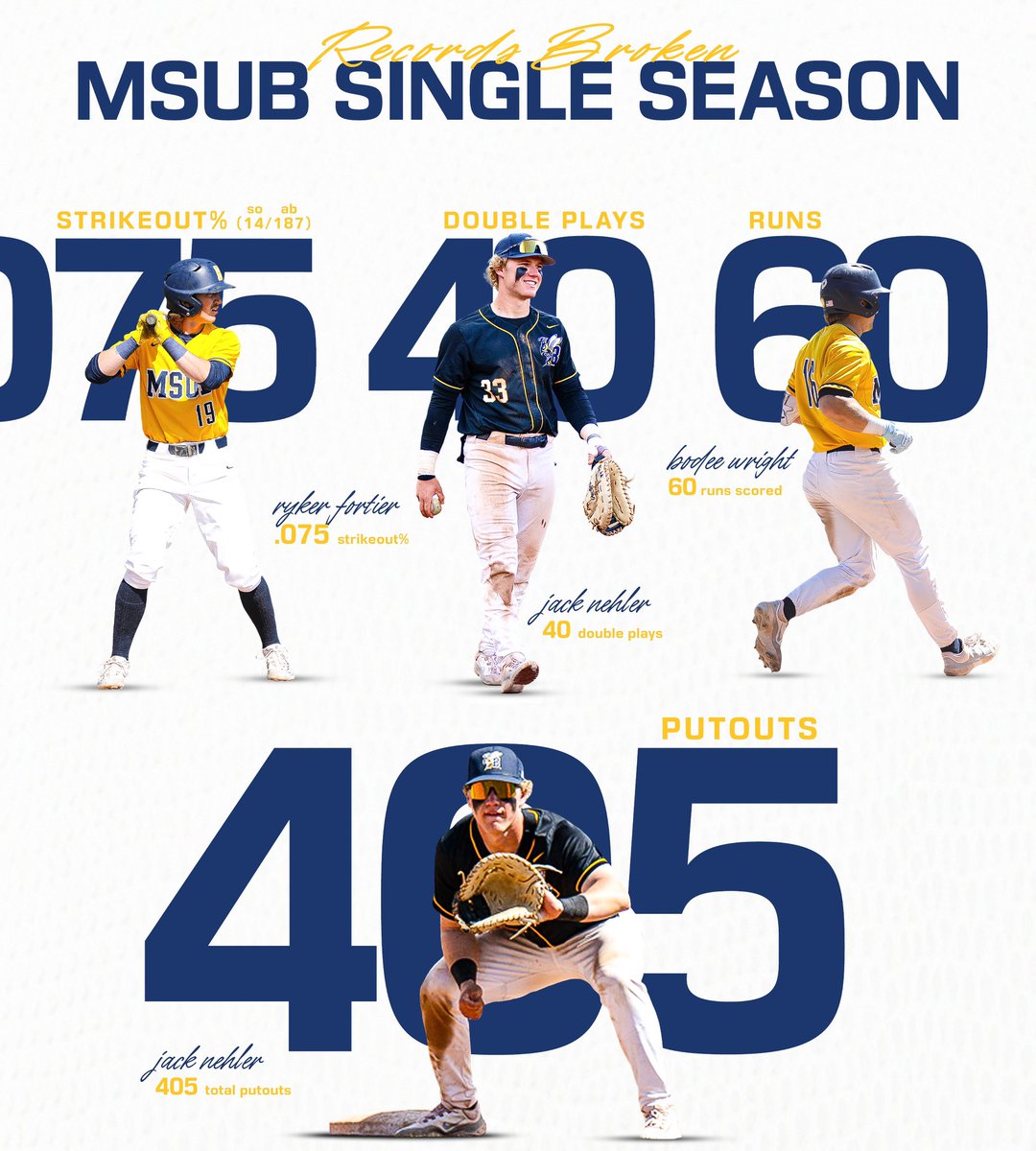 MORE..RECORDS..BROKEN

This season, Jack Nehler broke the MSUB single season putouts (406) and double plays (40) record, Bodee Wright broke the runs scored record (60), and Ryker Fortier posted the lowest single season strikeout percentage (.075)!

#msubsports | #msubbaseball
