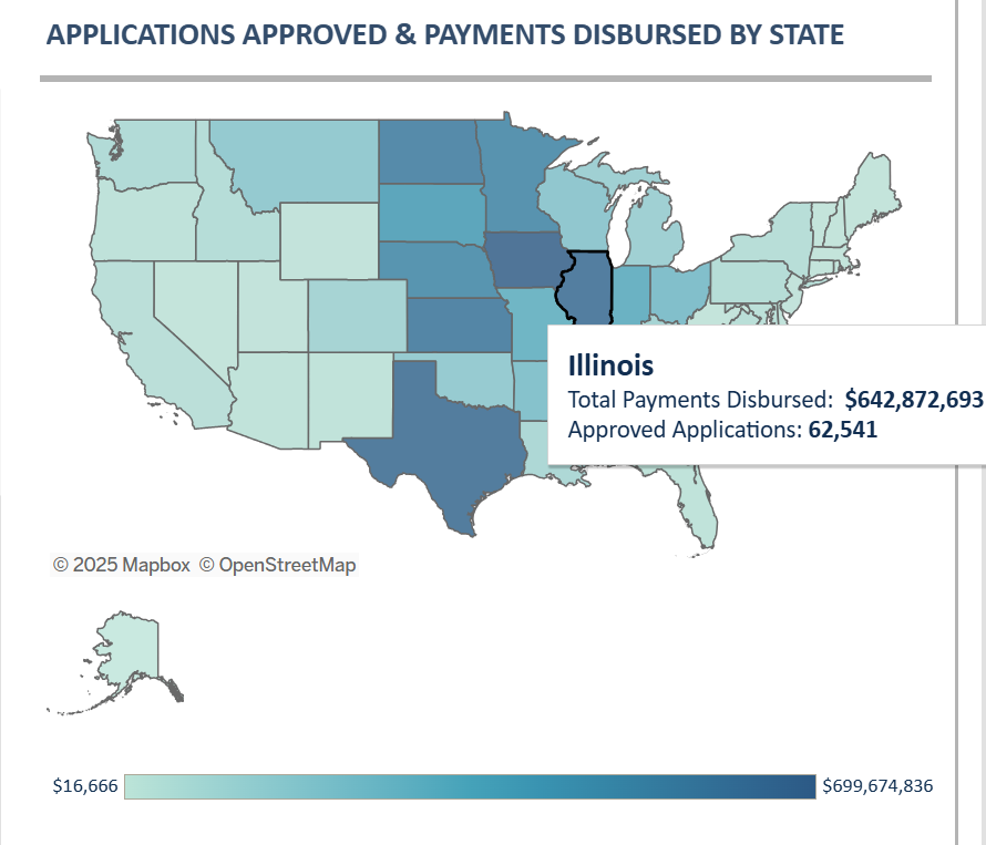 Since #ECAP application period opened 2.5 months ago, $7.65B of the allocated $10B has been paid to farmers. A total of 509,216 applications have been approved. In IL:
-$642.8M paid
-62,541 approved applications (12.2% of total)
Deadline for applications to <a href="/usdaFSA/">Farm Service Agency</a> is Aug. 15.