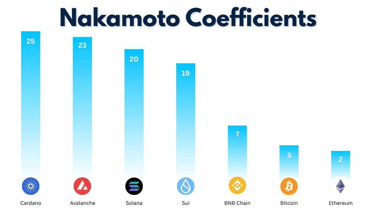 Everyone thinks Bitcoin is the most decentralized blockchain with 17,000 nodes

One metric reveals the shocking truth...

Just 3 mining pools control the entire network

Here's what the Nakamoto Coefficient measures: 🧵