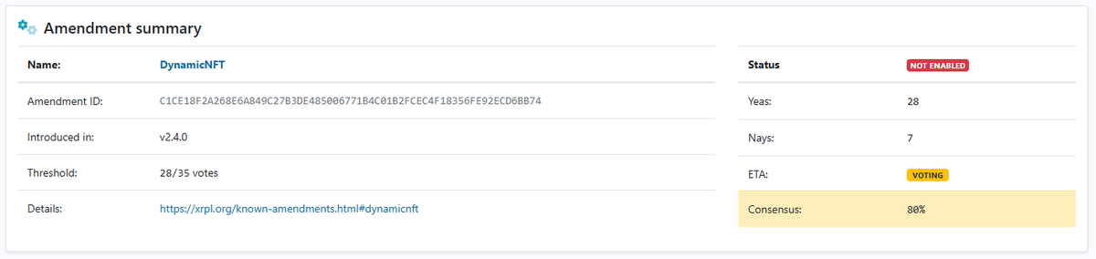 The XRPL DynamicNFT amendment dropped below the threshold again. 😔

We need one more vote to start the timer once again or even better, two more votes to make it more certain that the feature gets enacted without any more delay. 👍