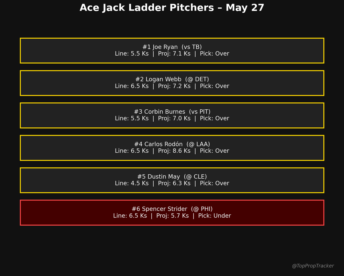 here gang #MLB betting