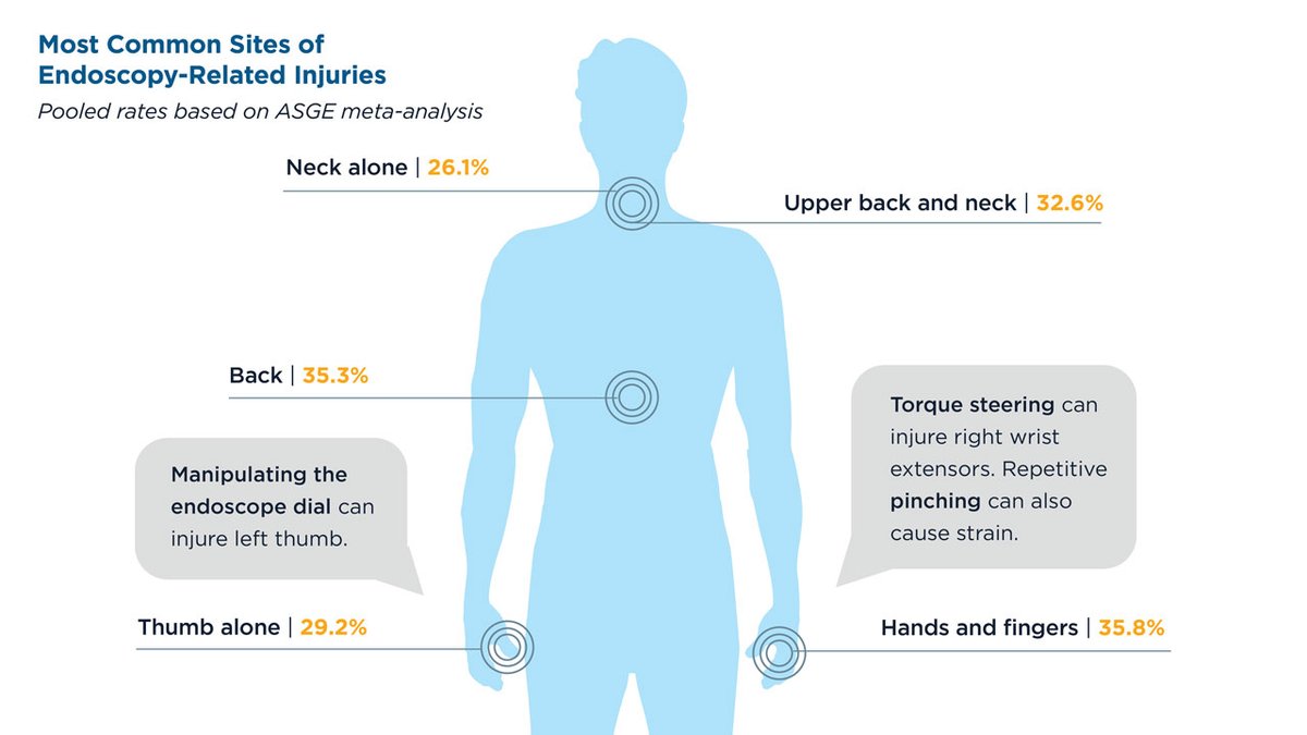 GI & Hepatology News (@aga_gihn) on Twitter photo Endoscopists are prone to sustaining musculoskeletal injuries. For Data Trends, <a href="/ShergillMD/">Amandeep Shergill MD MS</a> gives an overview of endoscopy-related injuries and the importance of ergonomics in endoscopy. Read more: ow.ly/Qa2950VTsBQ Endoscopists are prone to sustaining musculoskeletal injuries. For Data Trends, <a href="/ShergillMD/">Amandeep Shergill MD MS</a> gives an overview of endoscopy-related injuries and the importance of ergonomics in endoscopy. Read more: ow.ly/Qa2950VTsBQ