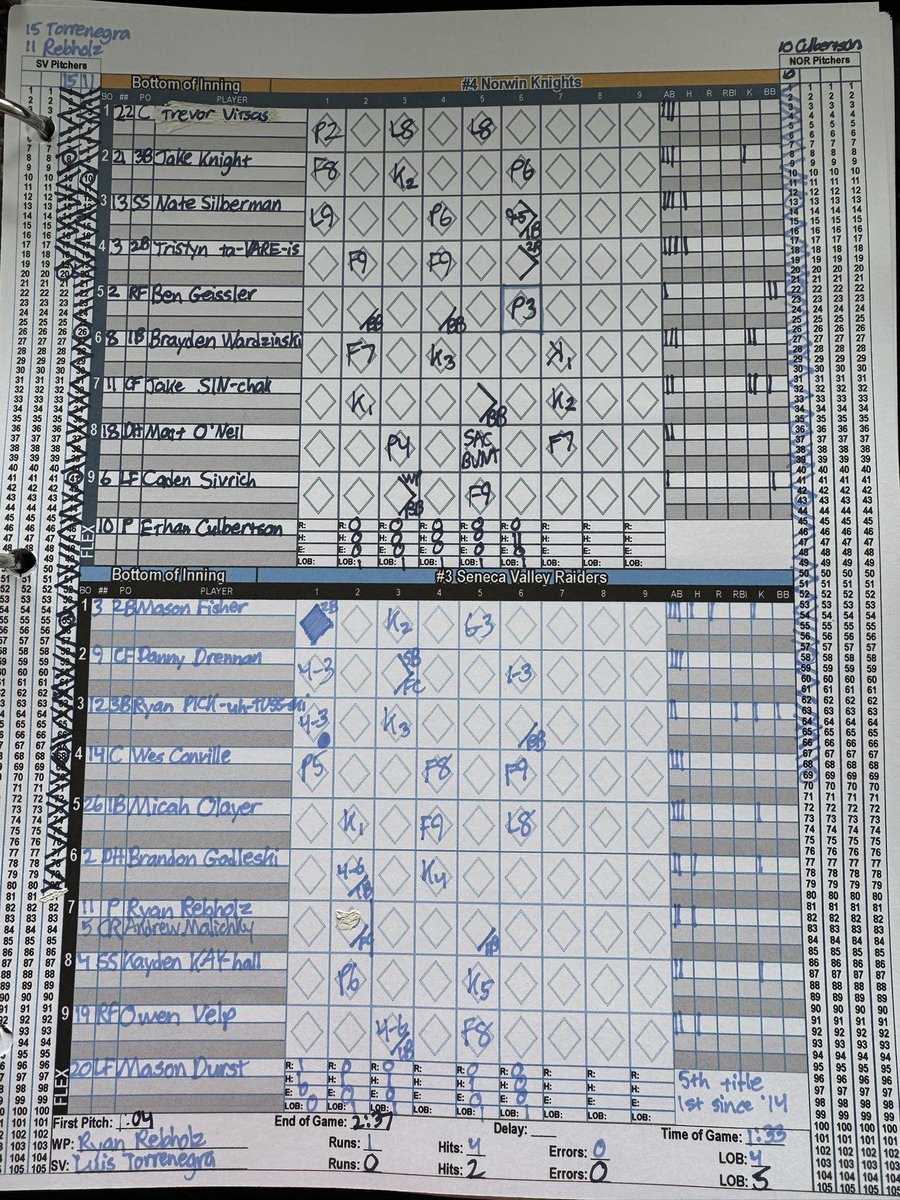 Brandon Rossi (@ross__eye) on Twitter photo Congratulations to <a href="/SV_Sports/">Seneca Valley Sports</a> on winning the 2025 <a href="/wpial7/">WPIAL</a> ⚾️ championship with a 1-0 victory over Norwin.
Game winning RBI in first inning on a ground out by <a href="/ryanpieks/">Ryan Piekutoski</a>,
WP <a href="/ryan_rebholz/">Ryan Rebholz</a>, SV <a href="/_LuisTorrenegra/">Luis Torrenegra</a> Congratulations to <a href="/SV_Sports/">Seneca Valley Sports</a> on winning the 2025 <a href="/wpial7/">WPIAL</a> ⚾️ championship with a 1-0 victory over Norwin.
Game winning RBI in first inning on a ground out by <a href="/ryanpieks/">Ryan Piekutoski</a>,
WP <a href="/ryan_rebholz/">Ryan Rebholz</a>, SV <a href="/_LuisTorrenegra/">Luis Torrenegra</a>