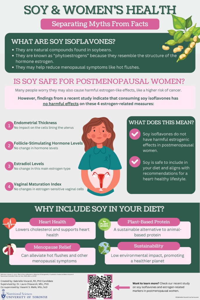 Meaghan Kavanagh MSc PhD (@meaghankavanag1) on Twitter photo 🚨 Soy ≠ estrogen bomb
Still hearing myths about soy and femininity? 🧐
Our team at <a href="/Toronto_3D_Unit/">Toronto 3D Knowledge Synthesis and Clinical Trials</a> in <a href="/nutrisci_uoft/">U of T Nutritional Sciences</a> designed this cool infographic to set the record straight! 🌱💪
📖 Check out the <a href="/nutritionorg/">American Society for Nutrition</a> article:
🔗 nutrition.org/new-research-c…
#Nutrition #WomensHealth 🚨 Soy ≠ estrogen bomb
Still hearing myths about soy and femininity? 🧐
Our team at <a href="/Toronto_3D_Unit/">Toronto 3D Knowledge Synthesis and Clinical Trials</a> in <a href="/nutrisci_uoft/">U of T Nutritional Sciences</a> designed this cool infographic to set the record straight! 🌱💪
📖 Check out the <a href="/nutritionorg/">American Society for Nutrition</a> article:
🔗 nutrition.org/new-research-c…
#Nutrition #WomensHealth