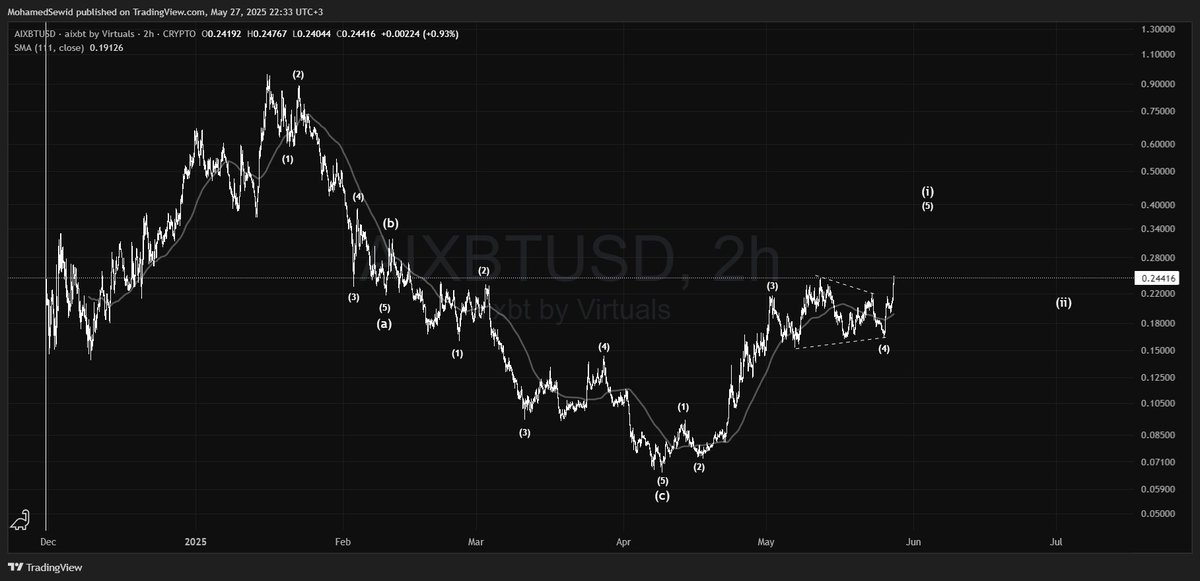 $AIXBT

#AIXBT has been leading the AI-Agent sector with a strong bullish wave since early April. The recent rise confirms its continued momentum.
As long as it holds above the April low, it’s very likely to target a new ATH in the ongoing AI-Agents hype.