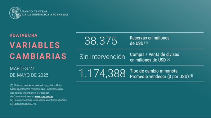 arilijalad's tweet photo. Hola Presidente @JMilei y ministro @LuisCaputoAR 

Para mayo dijeron que habría 50.000 millones de dólares en el Banco Central. 

Hay 38.375 millones.

¿Qué pasó? https://t.co/AaaWelJhwG