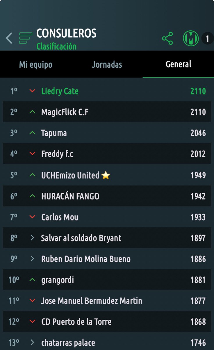 AdriChine92's tweet photo. @futmondo Bastante ajustado.. hubo polémica . Deberian anunciar al campeón cuando termina la liga, como en otras plataformas https://t.co/z8qvOMFAnQ