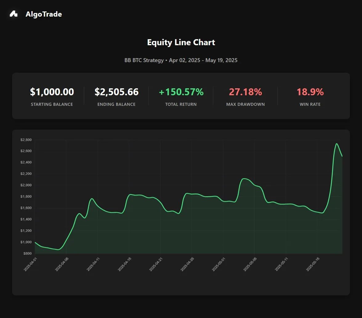 AlgoTrade__'s tweet image. Backtesting Visualisations Release!🤖
Algotrade already gives you everything to create and backtest your trading strategies — turning hundreds of hours of manual work into just seconds. Now we’re taking it further: get key metrics like equity curve tracking to instantly separate…