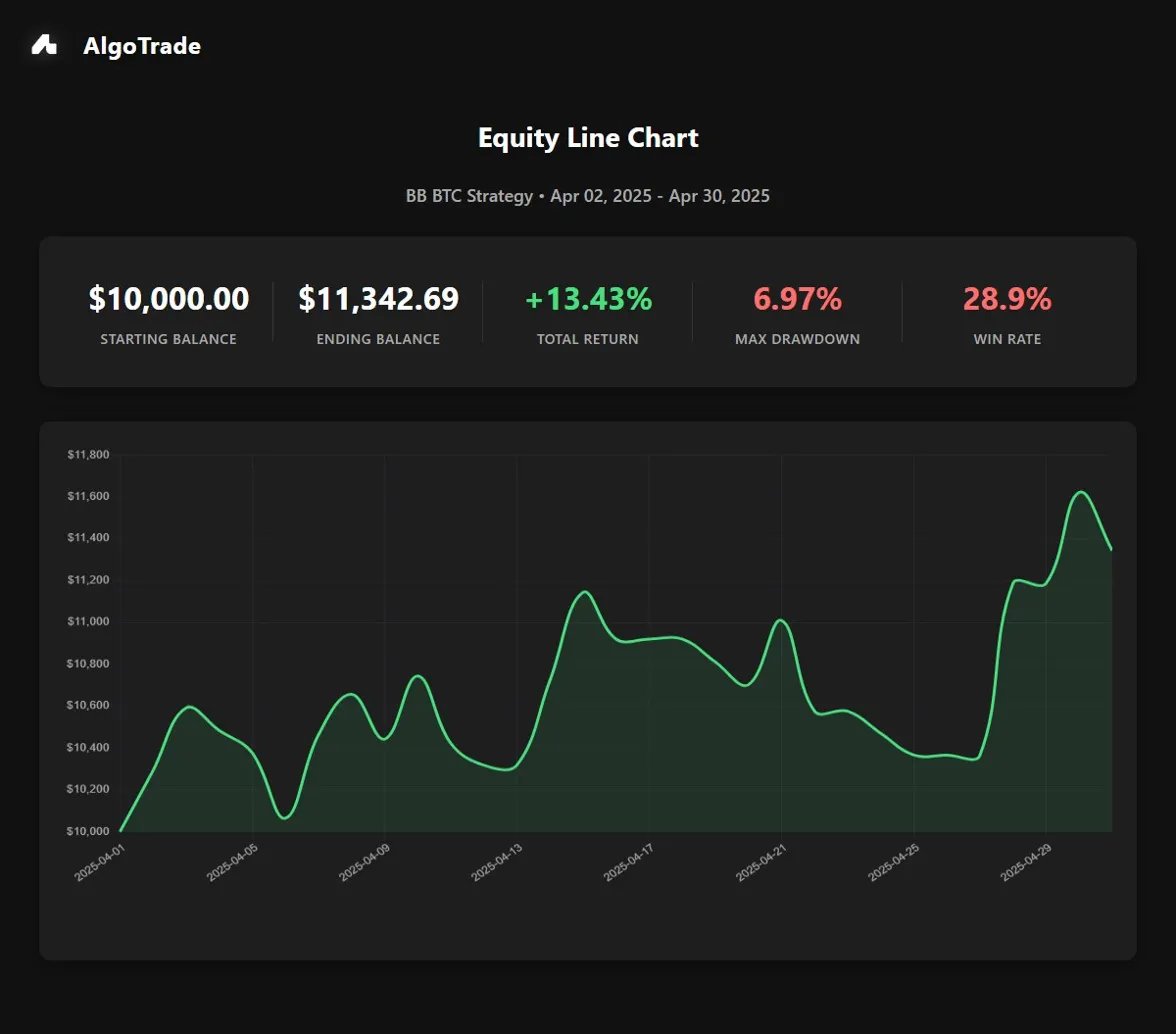 AlgoTrade__'s tweet image. Backtesting Visualisations Release!🤖
Algotrade already gives you everything to create and backtest your trading strategies — turning hundreds of hours of manual work into just seconds. Now we’re taking it further: get key metrics like equity curve tracking to instantly separate…