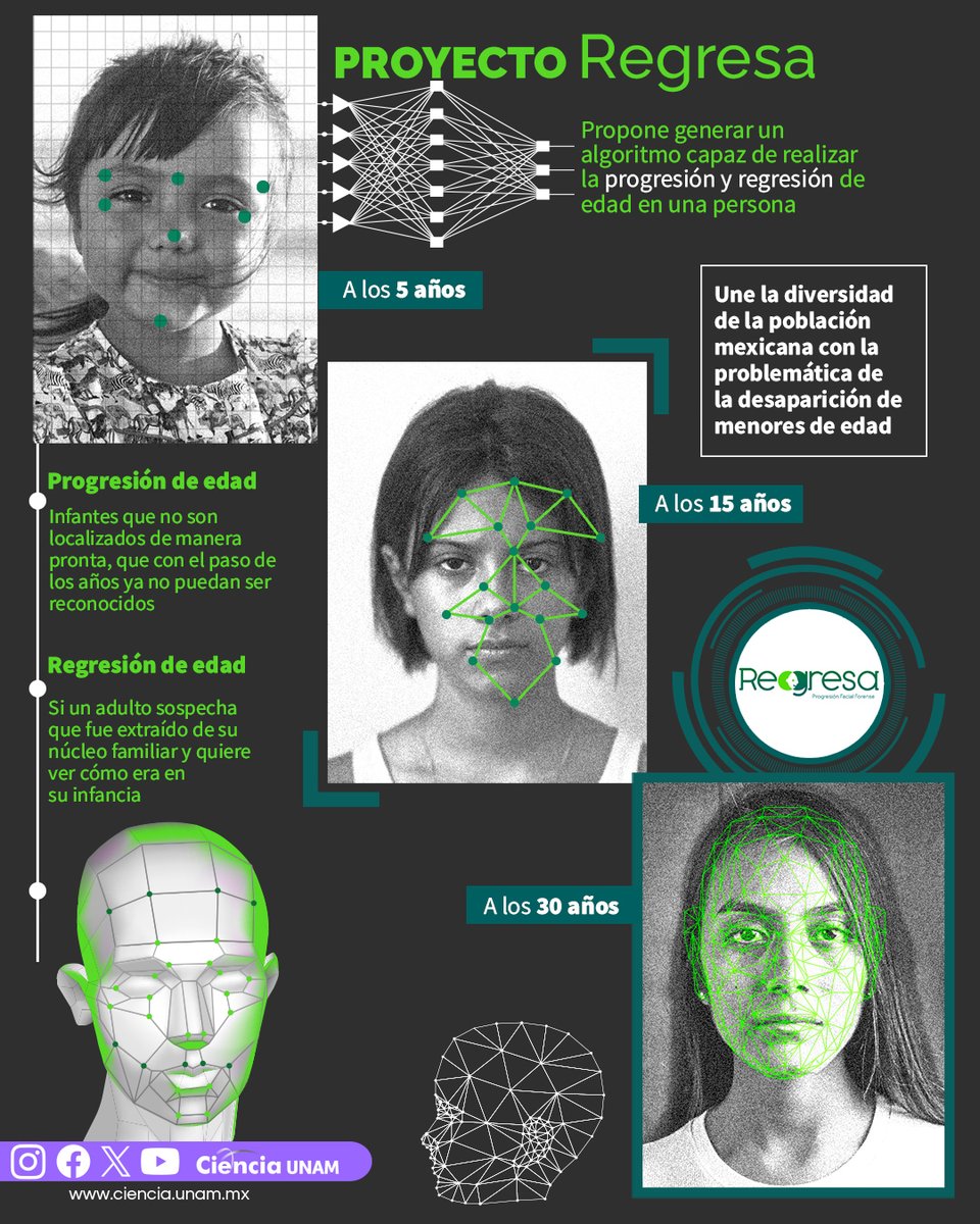 #CulturaySociedad | Proyecto Regresa: Inteligencia Artificial aplicada a la búsqueda de menores desaparecidos
Te contamos cómo la IA y el potencial de un algoritmo, en combinación con la #antropología, hacen frente a la desaparición de personas:  bit.ly/3ZAEx5j