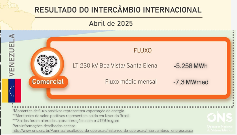 AnaliseEnergia's tweet photo. ⚡️🇻🇪🇧🇷Enquanto Venezuela acaba de promover eleições legislativas boicotadas pela oposição por acusações de sabotagem, Brasil segue importando energia elétrica do país de Nicolás Maduro. 
Em abril, foram 5.258MWh comprados da Venezuela, segundo Operador Nacional do Sistema (ONS). https://t.co/cgUjKTXKWN
