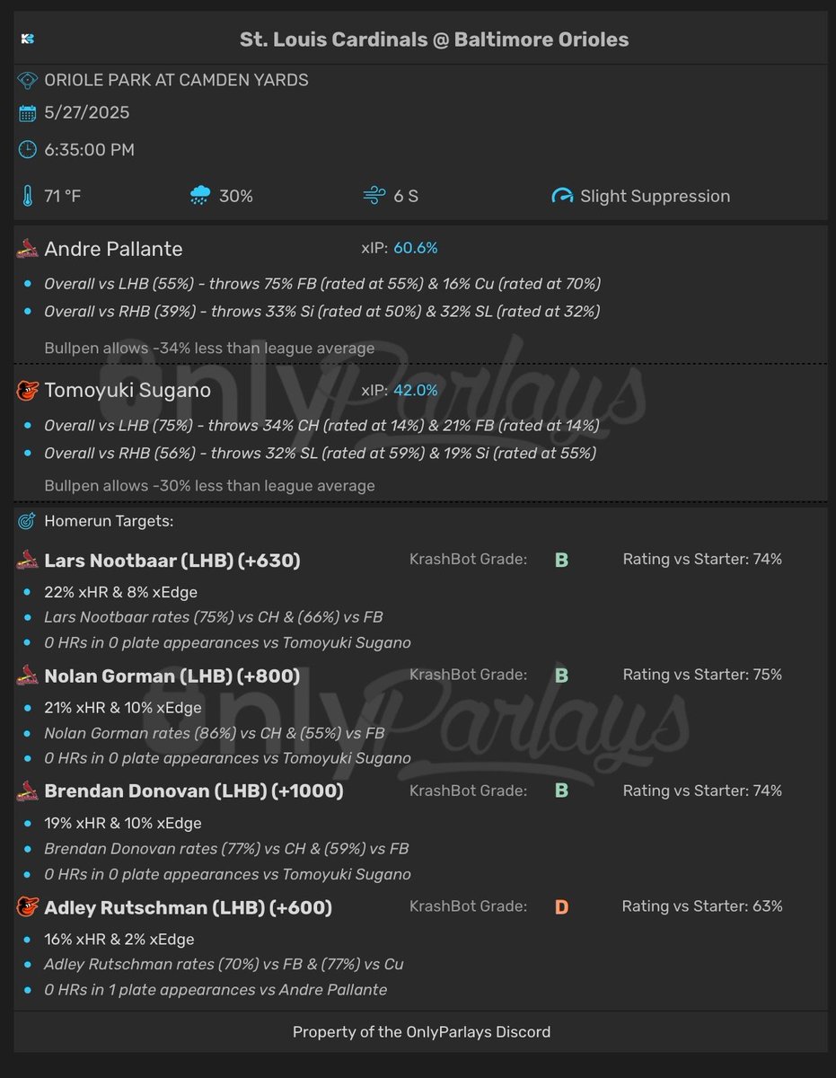 KrashWagers's tweet photo. 💣 KrashWagers HR Report — May 26th

📊 Matchup-based home run model
🧠 Built on pitch-type vs batter profiles
🌪️ Includes weather, bullpen &amp; park factors

❤Likes &amp; RTs are much appreciated!

👀15 Games. 30 Teams. Every edge

1/4 https://t.co/ZBxssbsefO