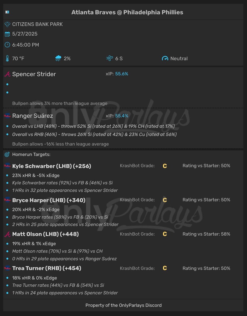 KrashWagers's tweet photo. 💣 KrashWagers HR Report — May 26th

📊 Matchup-based home run model
🧠 Built on pitch-type vs batter profiles
🌪️ Includes weather, bullpen &amp; park factors

❤Likes &amp; RTs are much appreciated!

👀15 Games. 30 Teams. Every edge

1/4 https://t.co/ZBxssbsefO
