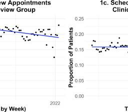 AssumeNormality's tweet image. 🚨The 21st Century Cures Act required patients to be notified of new test results immediately when ready

We showed the proportion of patients who:

1) Messaged their providers increased 4.5% 
2) Made new appointments increased 2.1%

pmc.ncbi.nlm.nih.gov/articles/PMC12…