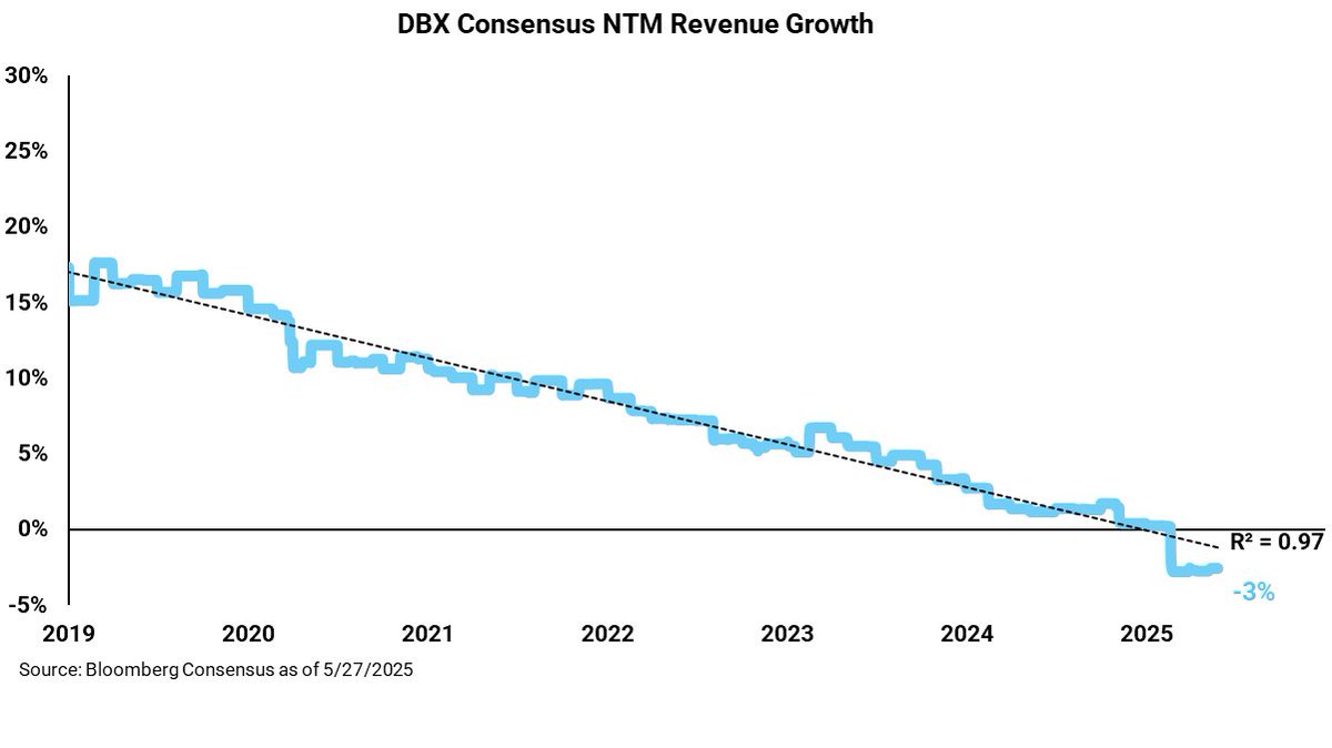 Are there any better examples in software than $DBX when it comes to linear deceleration? Wildly consistent straight out of the gate since the IPO.