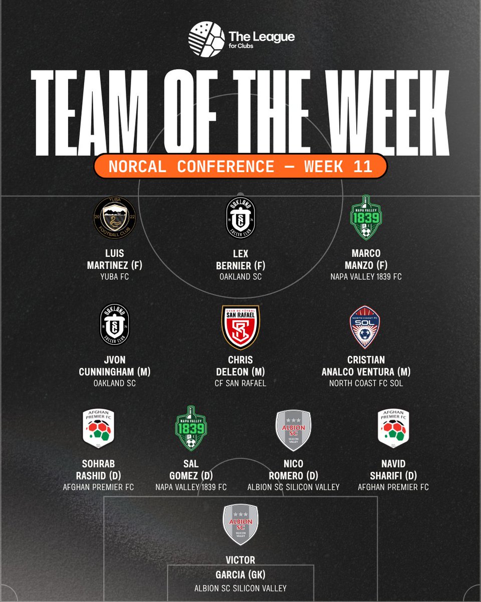 NorCal TOTW
Week 1️⃣1️⃣

<a href="/Yuba_FC/">YubaFootballClub</a> <a href="/Oakland_SC/">Oakland Soccer Club</a> <a href="/NapaValley1839/">Napa Valley 1839 FC</a> <a href="/AfghanPremierFC/">Afghan Premier FC</a>