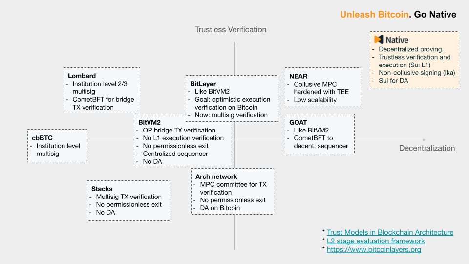 RobertZarembaIT's tweet photo. Updated version of my Bitcoin ecosystem map in trust + decentralization axes. https://t.co/qMd5IYontU