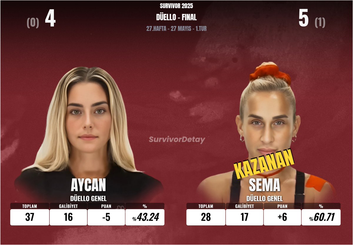 AYCAN vs. SEMA 
#Survivor2025 #SurvivorAllStar2025 #survivorekstra #Düello #27Mayıs