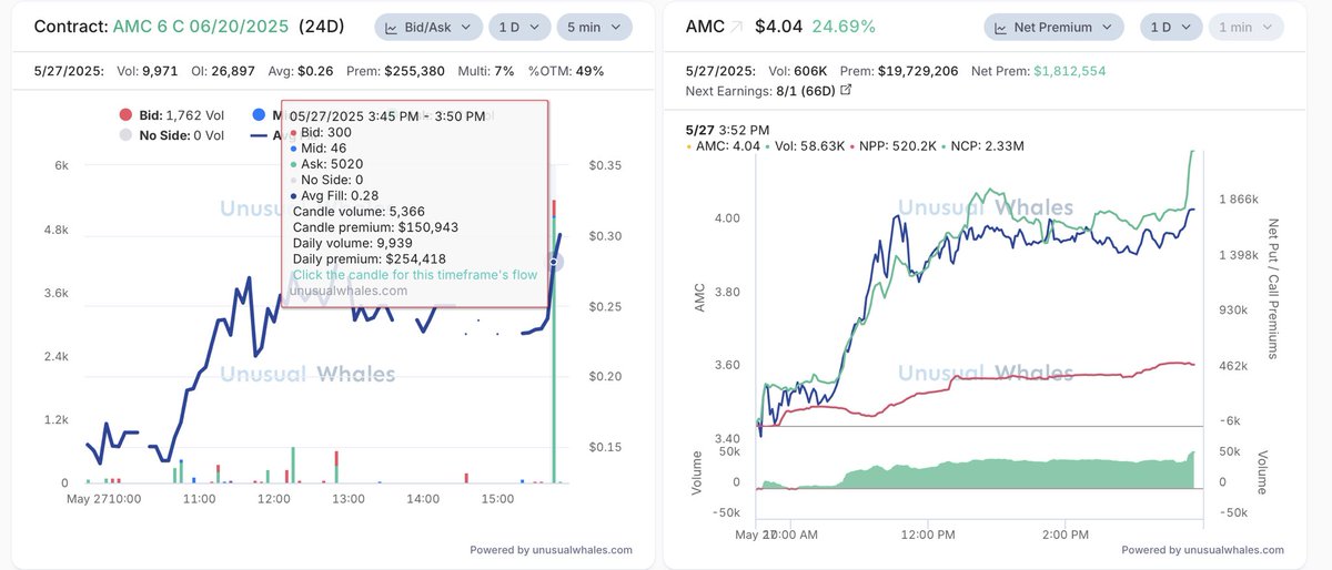 TheBronxViking's tweet photo. $AMC over 5,000 $6c’s for 6/20 and over 7,000 $7c’ for 6/20 just flowed in 🍿🧈🧈🧈 https://t.co/lKfYrSQK9t