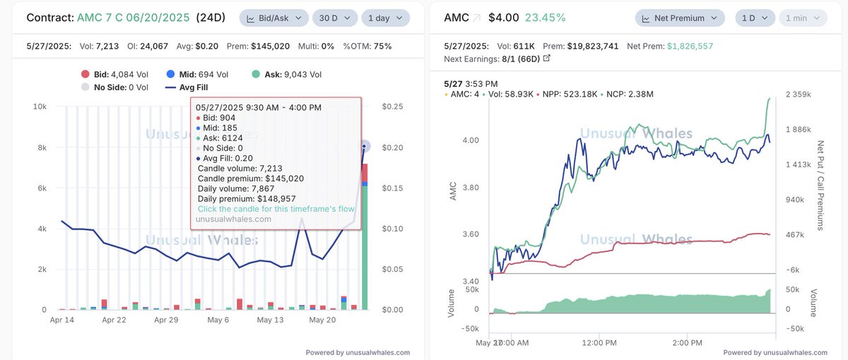 TheBronxViking's tweet photo. $AMC over 5,000 $6c’s for 6/20 and over 7,000 $7c’ for 6/20 just flowed in 🍿🧈🧈🧈 https://t.co/lKfYrSQK9t