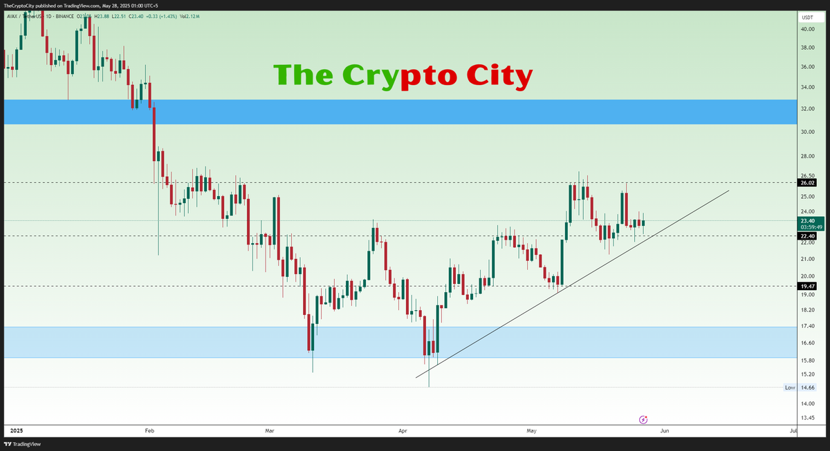 TheCryptoCity10's tweet photo. $AVAX has broken structure with a higher high, but failure to close above $26.49 keeps the breakout unconfirmed. A sweep below the trendline toward $19.47 remains likely before a bullish reversal targets $30.60–$32.87.
Codify DOGE #Altseason2025 $HOLD $NVDA $RIO https://t.co/FZwCpHCHBg