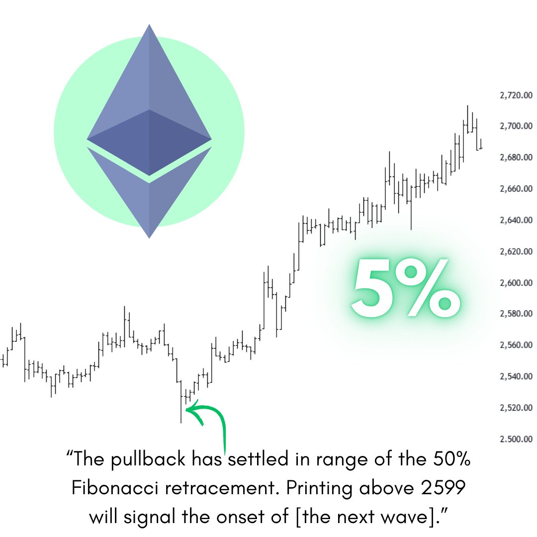 Ethereum pops 5%! On May 27, our Crypto Pro Service alerted subscribers:  