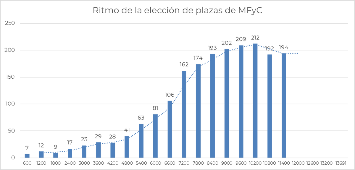 Ritmo de elección de plazas de MFyC. Quedan 554 plazas. Lo previsible es que se produzca una ralentización según se agote la especialidad. Creo que vamos justitos...