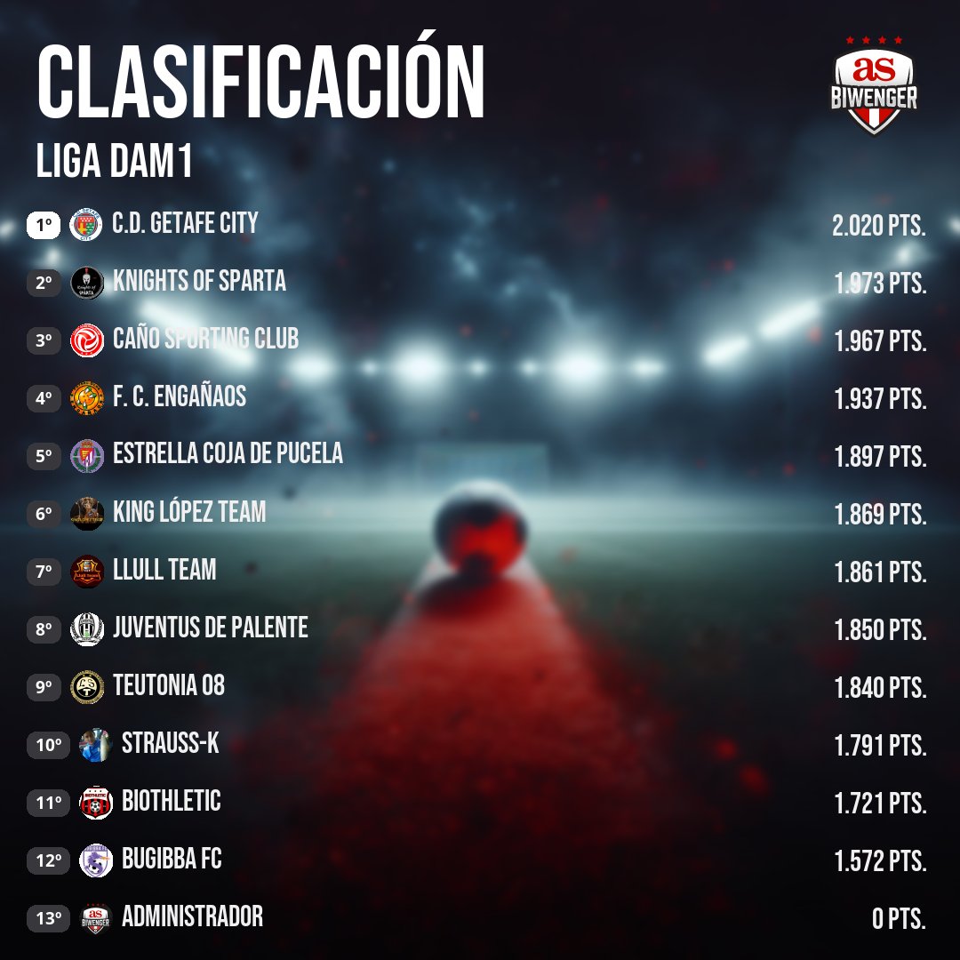 🥇Liga DAM1  

🗓️Jornada 38 

⭐️C.D. Getafe City cierra el año con su cuarto titulo oficial en la Comunidad.

🚨Bugibba FC (<a href="/BugibbaFC/">Bugibba FC</a>) cierra un año para olvidar y piensa ya en el volver a la máxima división la próxima temporada.