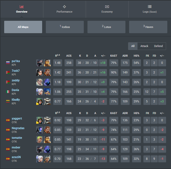 OTK Negradas (@negradasvlr) on Twitter photo Perdemos 2-0 la final, no voy a poner ninguna excusa sobre el formato simplemente no hemos dado el nivel en la final y aun asi estoy orgulloso de lo que hemos hecho
<a href="/Otakar_esports/">Otakar Esports</a> Perdemos 2-0 la final, no voy a poner ninguna excusa sobre el formato simplemente no hemos dado el nivel en la final y aun asi estoy orgulloso de lo que hemos hecho
<a href="/Otakar_esports/">Otakar Esports</a>