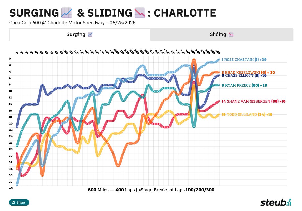 NASCAR's Biggest Movers 📈&amp;📉: Charlotte 

📈Up
<a href="/RossChastain/">Ross Chastain</a> +39
<a href="/keselowski/">Brad Keselowski</a> +30
<a href="/RyanPreece_/">Ryan Preece</a> +19
<a href="/chaseelliott/">Chase Elliott</a> +16
<a href="/ToddGilliland_/">Todd Gilliland</a> +16
<a href="/shanevg97/">Shane van Gisbergen</a> +16

📉Down
<a href="/KyleLarsonRacin/">Kyle Larson</a> -35
<a href="/JimmieJohnson/">Jimmie Johnson</a> -23
<a href="/JHNemechek/">John Hunter Nemechek</a> -21
<a href="/Alex_Bowman/">Alex Bowman</a> -20
<a href="/Chris_Buescher/">Chris Buescher</a> -18

#NASCAR <a href="/CLTMotorSpdwy/">Charlotte Motor Speedway</a>