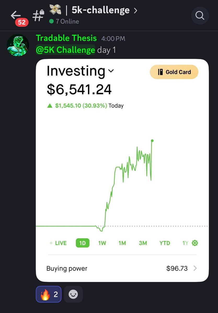 Tradable Astronaut (@tradableastro) on Twitter photo $5K challenge day One complete ✅
2 spots left! Code 5K
whop.com/tradableinsigh…
Had a great love call today for 2 hours total! Loved getting to answer some questions! Great job by <a href="/TradableThesis/">Tradable Thesis</a>
$SPY $QQQ $NVTS $TSLA $NVDA $CRWV $5K challenge day One complete ✅
2 spots left! Code 5K
whop.com/tradableinsigh…
Had a great love call today for 2 hours total! Loved getting to answer some questions! Great job by <a href="/TradableThesis/">Tradable Thesis</a>
$SPY $QQQ $NVTS $TSLA $NVDA $CRWV
