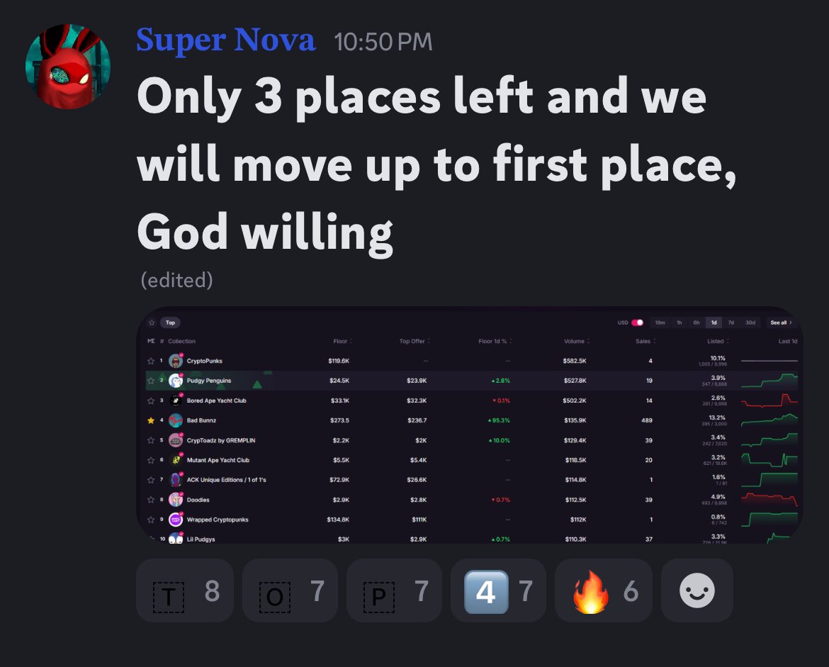 Bad Bunnz is close to the 3rd spot in daily volume on Ethereum (right next to collections like Pudgy Penguins with floors in the thousands of dollars).

MegaETH NFTs are set to become the next big NFT meta in the coming months.

We’re at the beginning of the launch of what will