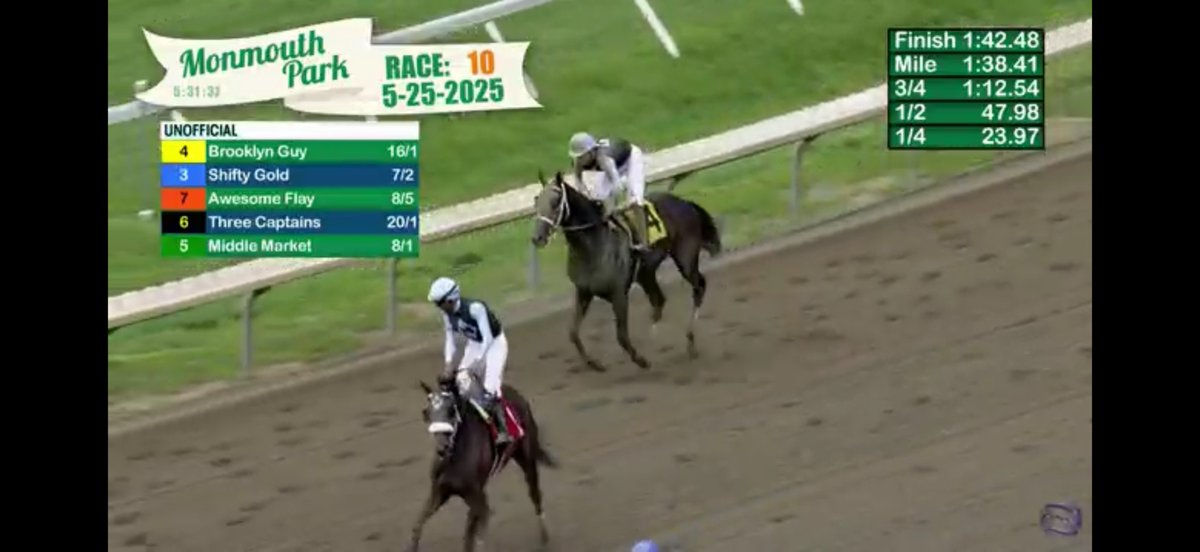 Brooklyn Guy from last to first in the nightcap at Monmouth dug in with a big heart to get the job done. Congrats to the connections Diane, Colton , barn on a great day